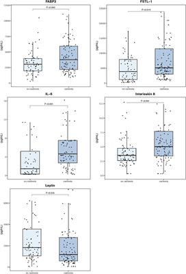 Dissecting the importance and origin of circulating myokines in gastric cancer cachexia